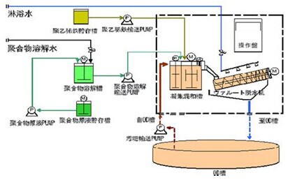 生活污水厂污泥脱水