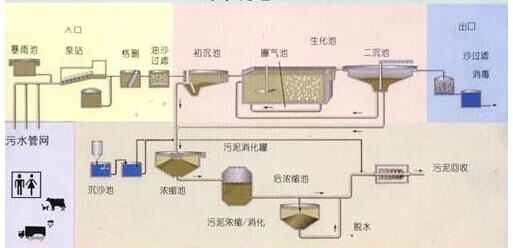 废水处理使用聚丙烯酰胺如何选型