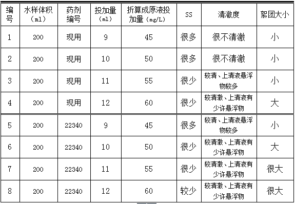 商丘梁园污水处理厂絮凝剂的选型