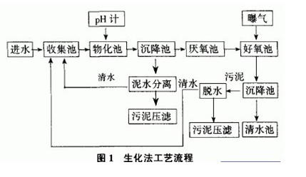 污水中含有机物应该如何去除