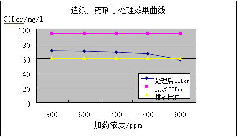 诚通纸业废水处理案例