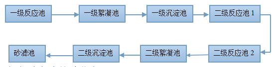 半导体废水除氟处理