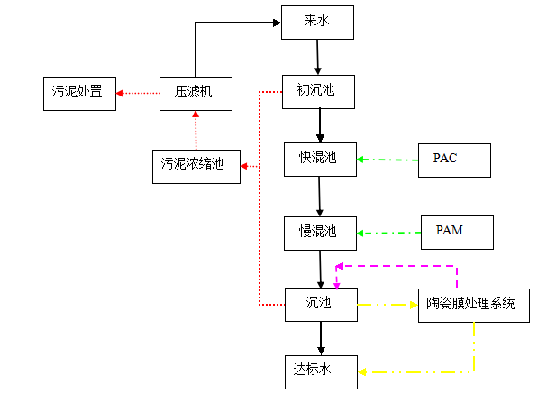 选矿工业水处理的工艺设计