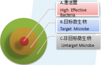 生物激活菌的使用建议