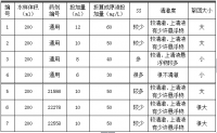 江苏生物科技有限公司絮凝剂选型试验