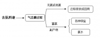 长隆科技氨氮废水处理技术介绍