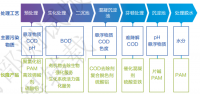 造纸/制浆废水处理可采用哪些药剂