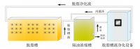 废水处理专用脱脂槽液在线净化设备介绍