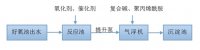 佛山纺织印染公司废水COD处理成功案例