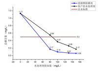 城镇污水处理磷超标处理案例