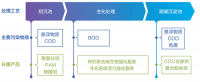 造纸产生废水阶段及主要污染物