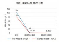 电镀厂废水铜、铬超标处理