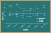 微生物促生剂保证生化效率与降解处理成本