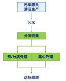 工业园区污水处理解决方案