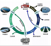 将污水“变废为宝”再利用—中水回用技术