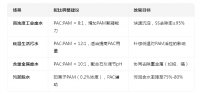 污水处理聚丙烯酰胺与聚合氯化铝最佳搭档